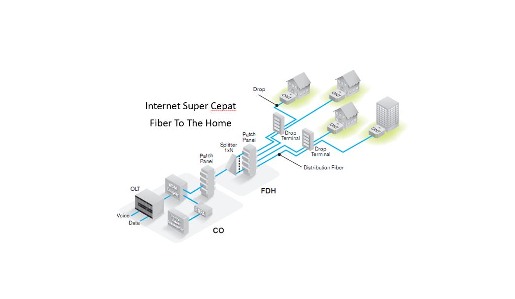 Read more about the article Mengenal Teknologi FTTH (Fiber-to-the-home)